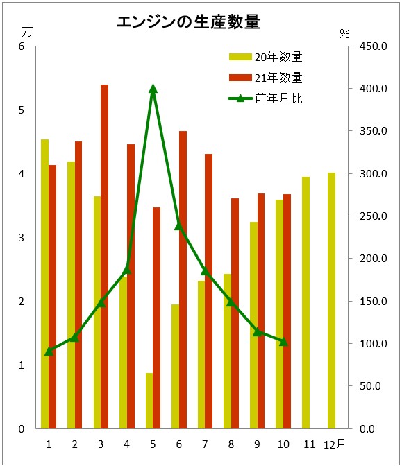 10月「二輪車の部品生産数量」　経産省　　エンジン・ショック・計器、前年月超え